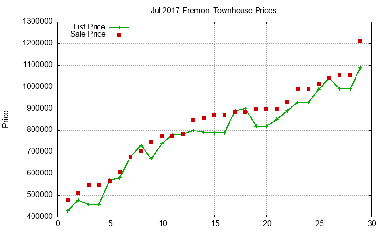 Fremont Townhouses Just Sold 2017-07