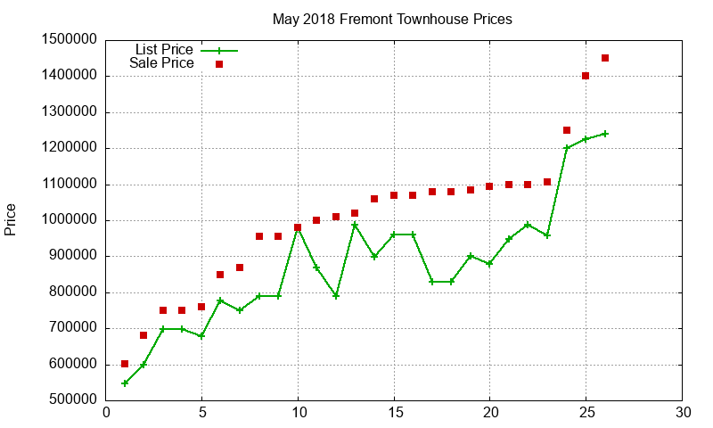 Fremont Townhouses Just Sold 2018-05