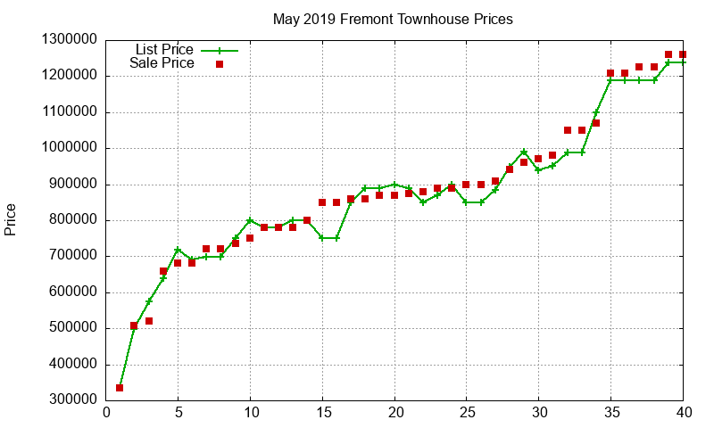 Fremont Townhouses Just Sold 2019-05 Fremont Townhouses Just Sold 2019-05