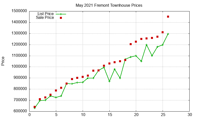 Fremont Townhouses Just Sold 2021-05 Fremont Townhouses Just Sold 2021-05