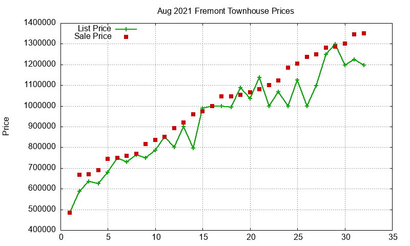 Fremont Townhouses Just Sold 2021-08