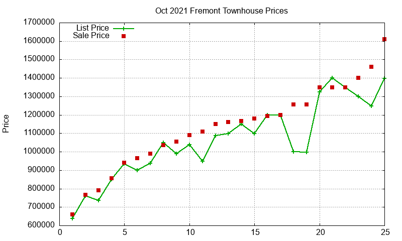 Fremont Townhouses Just Sold 2021-10 Fremont Townhouses Just Sold 2021-10