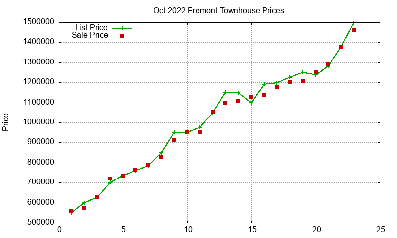 Fremont Townhouses Just Sold 2022-10 Fremont Townhouses Just Sold 2022-10