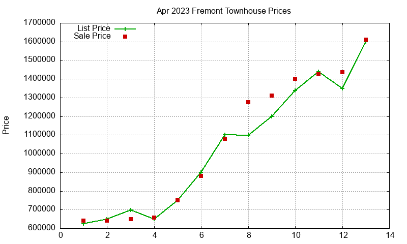 Fremont Townhouses Just Sold 2023-04