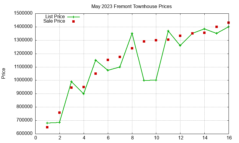 Fremont Townhouses Just Sold 2023-05 Fremont Townhouses Just Sold 2023-05