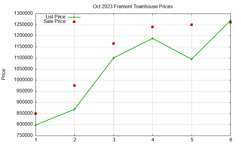 Fremont Townhouses Just Sold 2023-10 Fremont Townhouses Just Sold 2023-10