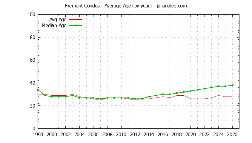 Graph of the Yearly Average Age of Fremont Condos Sold - Fremont Real Estate Trends