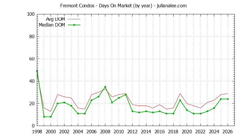 Graph of the Yearly Average Days On Market for Fremont Condos - Fremont Real Estate Trends