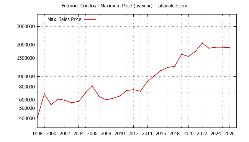 Graph of the Yearly Maximum Price of Fremont Condos - Fremont Real Estate Trends