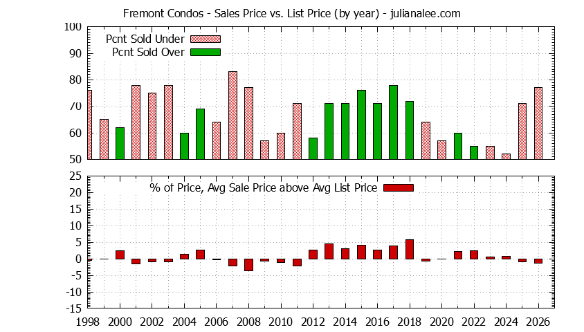 Graph of the Yearly Average Sales Price vs. List Price for Fremont Condos - Fremont Real Estate Trends