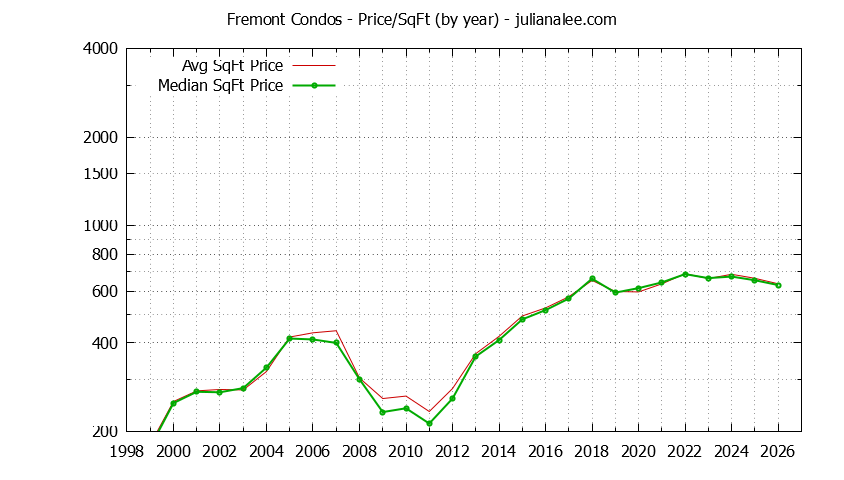 Graph of the Yearly Average Price Per Square Foot for Fremont Condos - Fremont Real Estate Trends