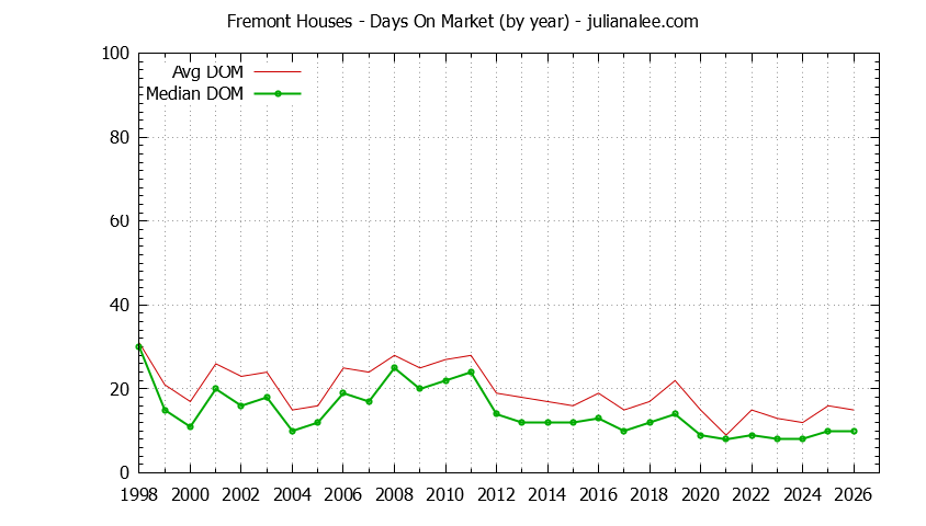 Graph of the Yearly Average Days On Market for Fremont Houses - Fremont Real Estate Trends
