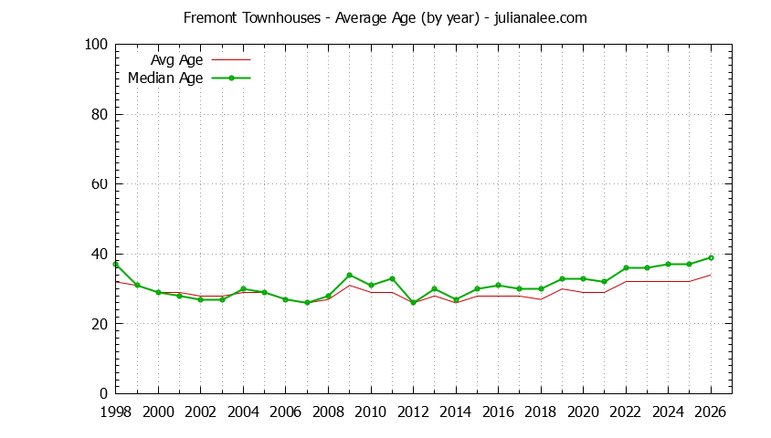 Graph of the Yearly Average Age of Fremont Townhouses Sold - Fremont Real Estate Trends