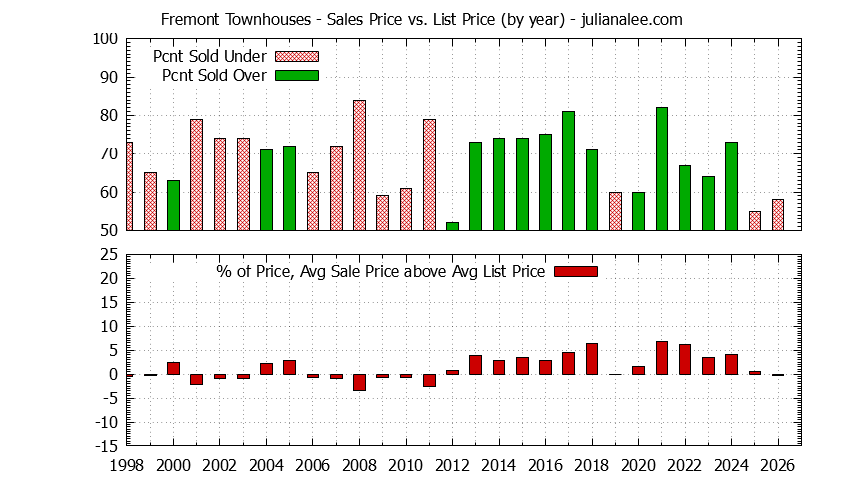 Graph of the Yearly Average Sales Price vs. List Price for Fremont Townhouses - Fremont Real Estate Trends