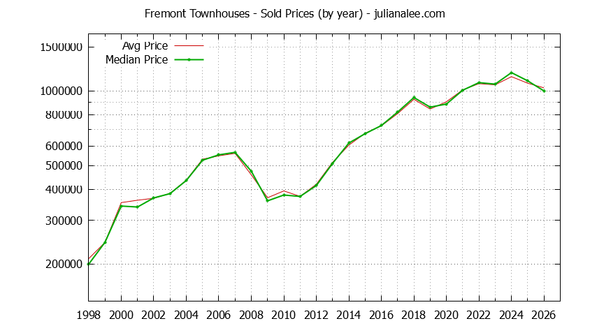 Graph of the Yearly Median and Average Fremont Home Prices for Townhouses - Fremont Real Estate Trends