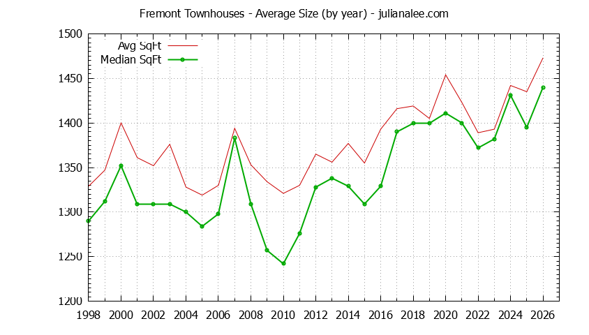 Graph of the Yearly Average Size of Fremont Townhouses Sold - Fremont Real Estate Trends