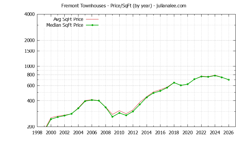 Graph of the Yearly Average Price Per Square Foot for Fremont Townhouses - Fremont Real Estate Trends