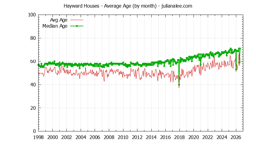 Graph of the Monthly Average Age of Hayward Houses Sold - Hayward Real Estate Trends
