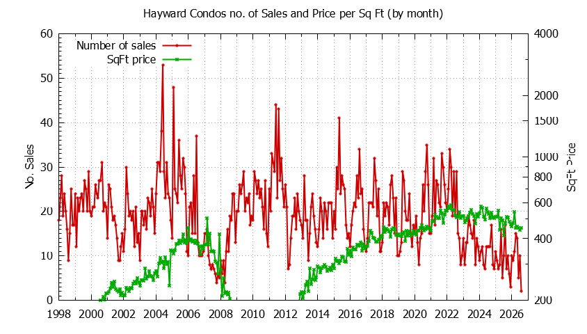 Graph of the Monthly Number of Hayward Condos Sold - Hayward Real Estate Trends