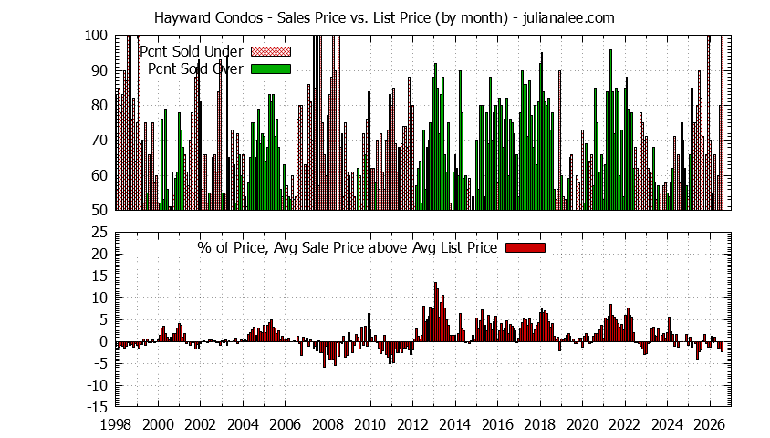 Graph of the Monthly Average Sales Price vs. List Price for Hayward Condos - Hayward Real Estate Trends