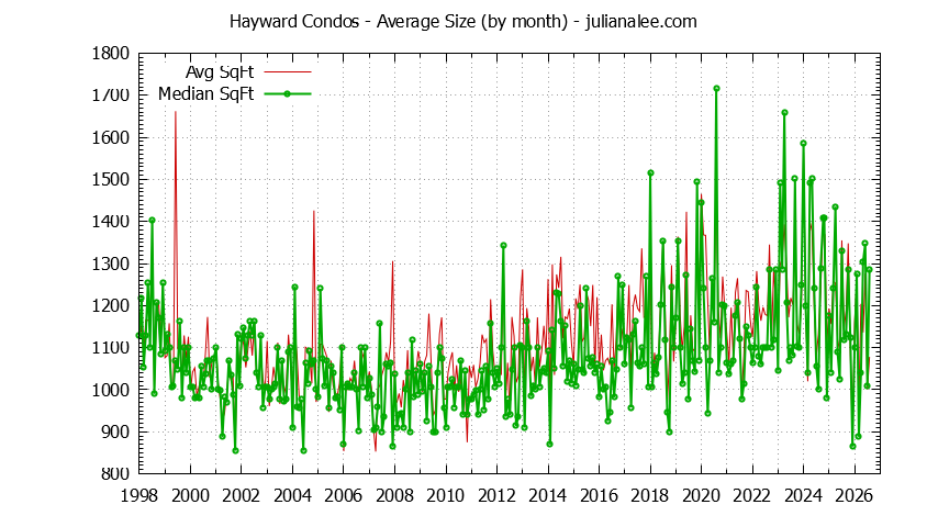 Graph of the Monthly Average Size of Hayward Condos Sold - Hayward Real Estate Trends
