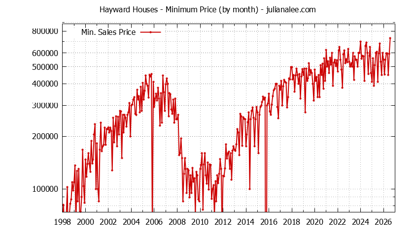 Graph of the Monthly Minimum Price of Hayward Houses - Hayward Real Estate Trends