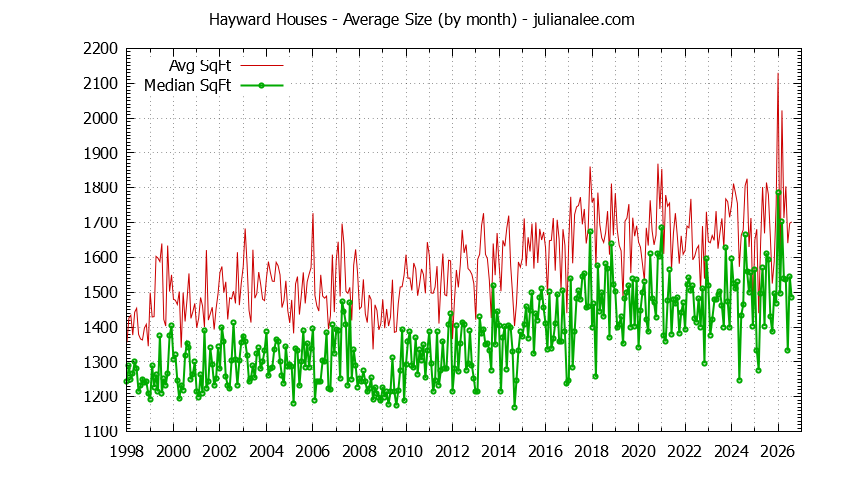 Graph of the Monthly Average Size of Hayward Houses Sold - Hayward Real Estate Trends
