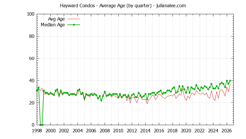 Quarterly Average Age of Hayward Condos Sold Graph of the Quarterly Average Age of Hayward Condos Sold - Hayward Real Estate Trends