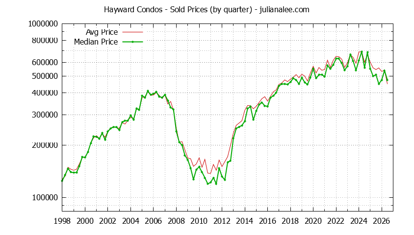 Graph of the Quarterly Median and Average Hayward Home Prices for Condos - Hayward Real Estate Trends