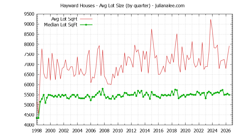 Graph of the average lot size of a house sold in Hayward