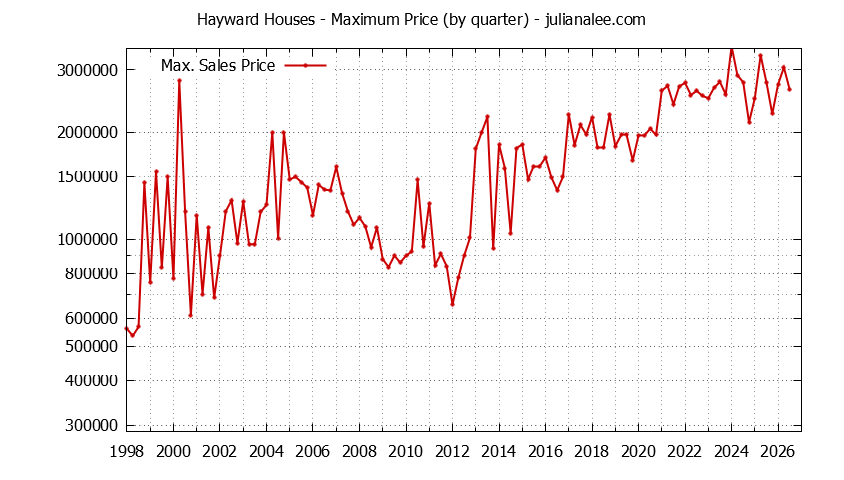 Graph of the Quarterly Maximum Price of Hayward Houses - Hayward Real Estate Trends