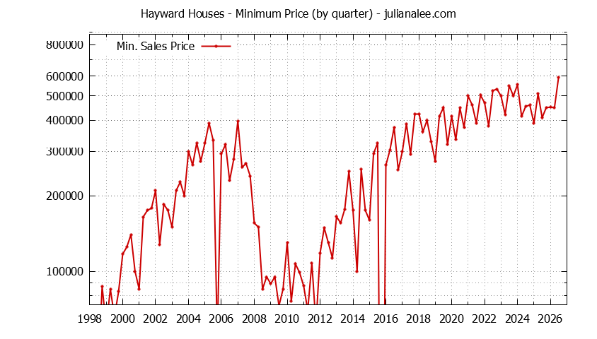 Graph of the Quarterly Minimum Price of Hayward Houses - Hayward Real Estate Trends