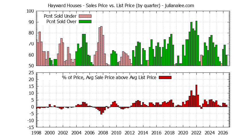 Graph of list price vs. sales price for Hayward homes