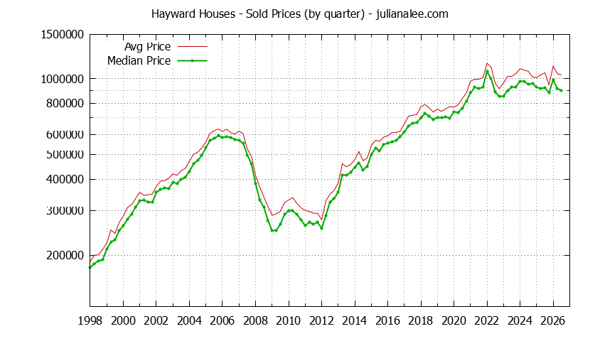 Graph of average price of a Hayward House