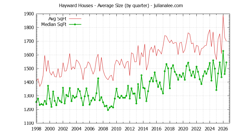 Graph of the average size of a house sold in Hayward