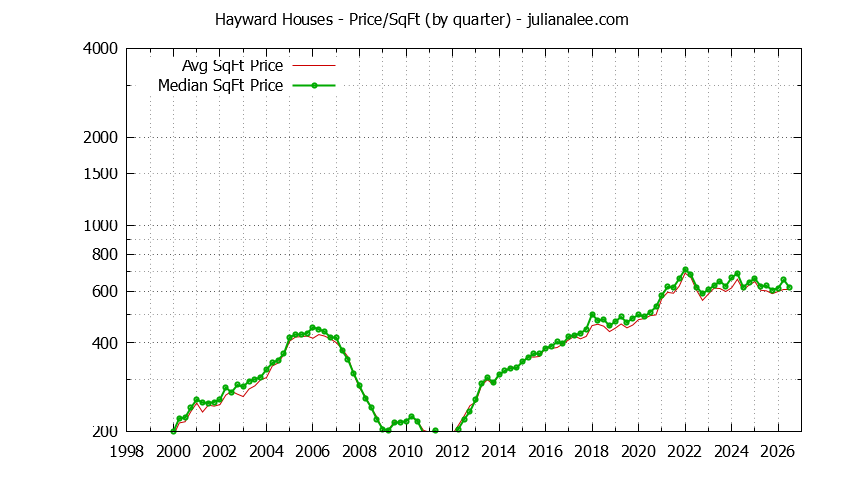 Graph of the average price per sq. ft. for a Hayward house