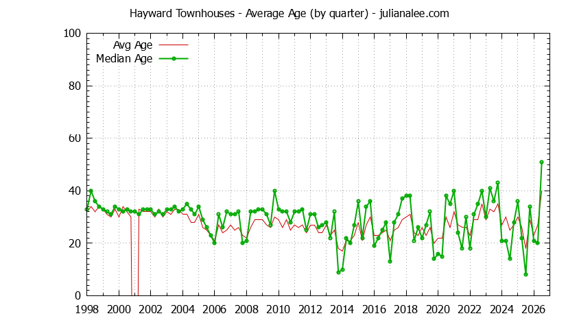Quarterly Average Age of Hayward Townhouses Sold Graph of the Quarterly Average Age of Hayward Townhouses Sold - Hayward Real Estate Trends