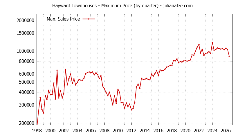 Graph of the Quarterly Maximum Price of Hayward Townhouses - Hayward Real Estate Trends