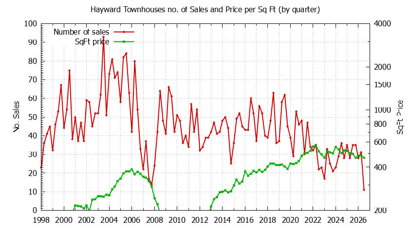 Graph of the Quarterly Number of Hayward Townhouses Sold - Hayward Real Estate Trends