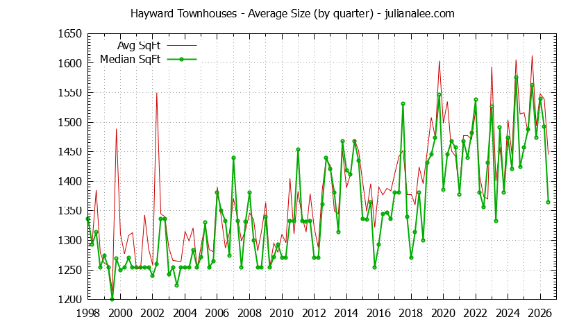 Graph of the Quarterly Average Size of Hayward Townhouses Sold - Hayward Real Estate Trends