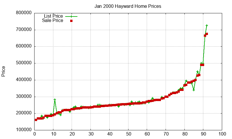 Hayward Homes Just Sold 2000-01 Hayward Homes Just Sold 2000-01