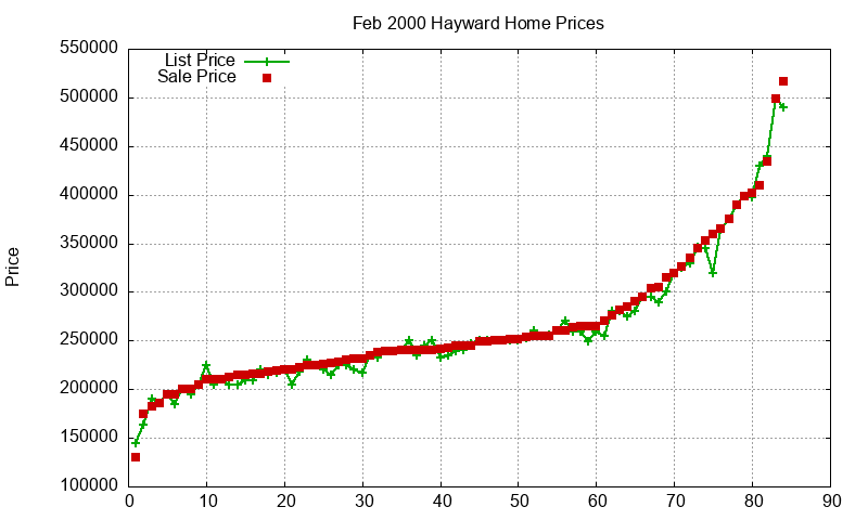 Hayward Homes Just Sold 2000-02 Hayward Homes Just Sold 2000-02