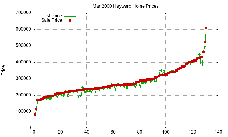 Hayward Homes Just Sold 2000-03 Hayward Homes Just Sold 2000-03