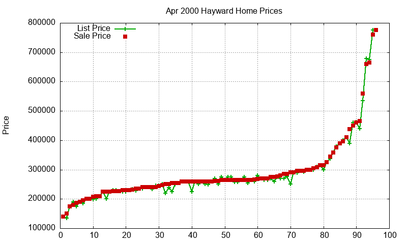 Hayward Homes Just Sold 2000-04 Hayward Homes Just Sold 2000-04