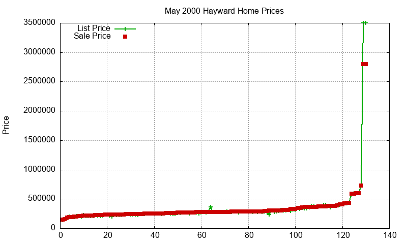 Hayward Homes Just Sold 2000-05 Hayward Homes Just Sold 2000-05