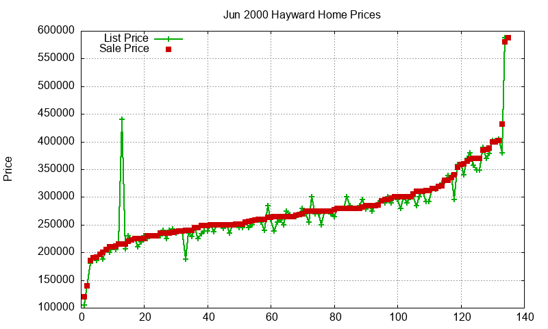 Hayward Homes Just Sold 2000-06 Hayward Homes Just Sold 2000-06