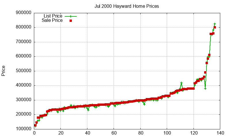 Hayward Homes Just Sold 2000-07 Hayward Homes Just Sold 2000-07