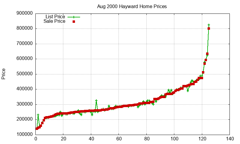 Hayward Homes Just Sold 2000-08 Hayward Homes Just Sold 2000-08