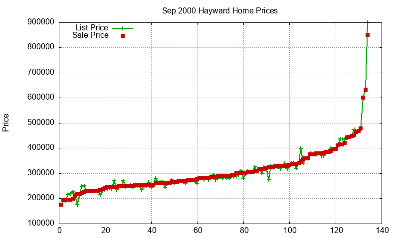 Hayward Homes Just Sold 2000-09 Hayward Homes Just Sold 2000-09