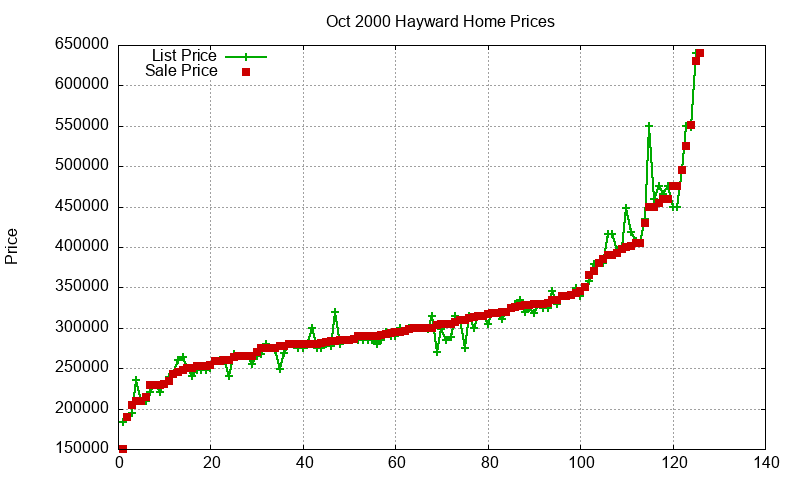 Hayward Homes Just Sold 2000-10 Hayward Homes Just Sold 2000-10
